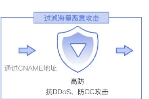 如何利用CDN技术提升网站的安全防护？  第1张