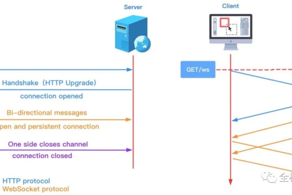 CDN真的支持WebSocket吗？探索其背后的技术与实现