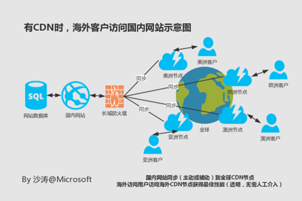 CDN海外加速源站在国内是如何实现加速效果的？