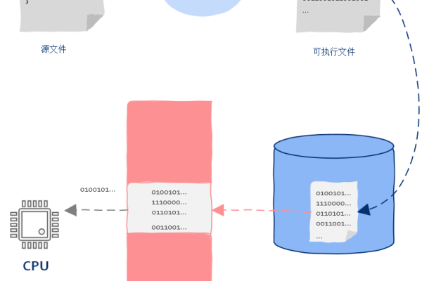 为什么存储程序原理会导致无法连接？