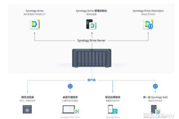 探索存储系统NAS，它是什么，如何工作，以及为什么重要？  第1张