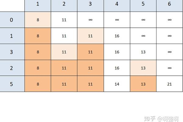 如何用Java实现Dijkstra算法？  第1张