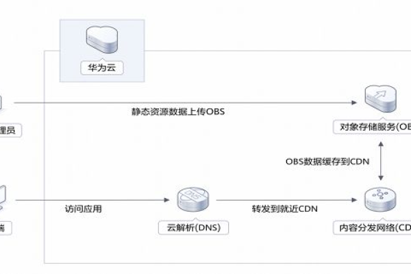 如何开启腾讯CDN服务？  第1张