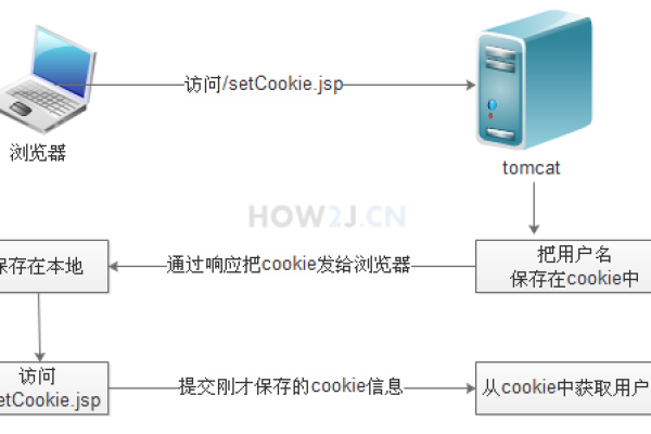 如何将Cookie存储到大数据库中？  第1张