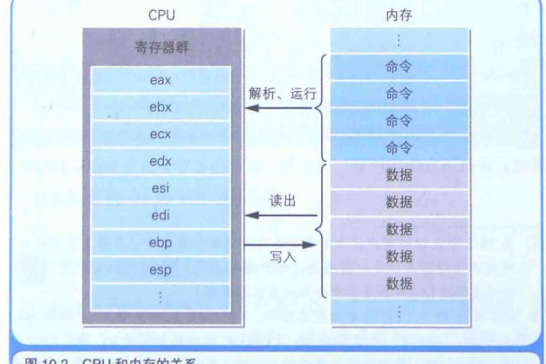 CPU是否负责存储程序和数据？  第1张