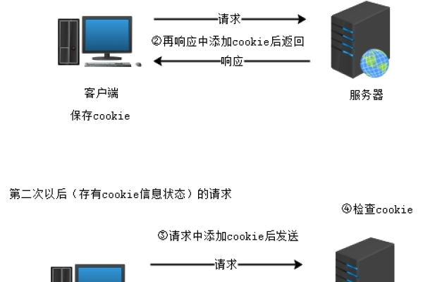 Cookie是如何在计算机中进行存储的？  第1张