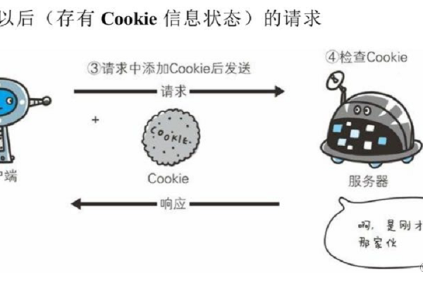 Cookie技术如何与数据库交互以实现数据存储和检索？  第1张