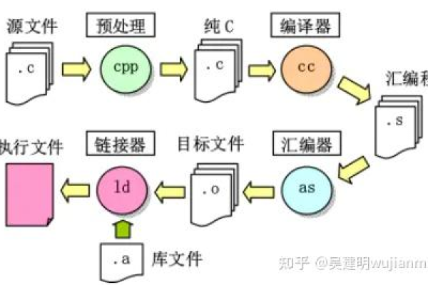 如何在Core Linux环境中进行交叉编译？  第1张