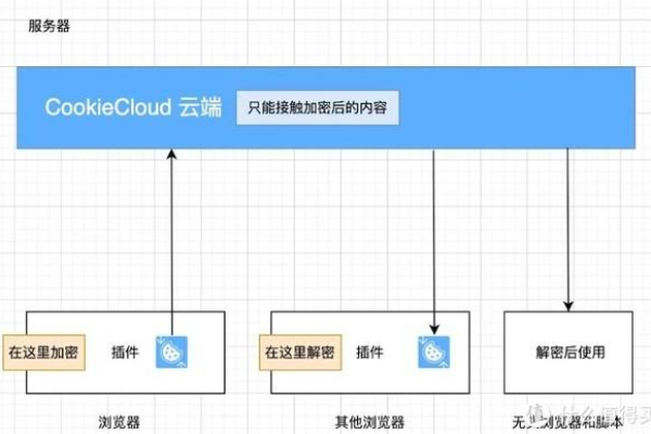 如何通过Cookie实现本地存储？有具体的例子吗？  第1张