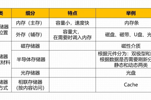 以下哪类计算机存储部件允许CPU直接进行读写操作？  第1张