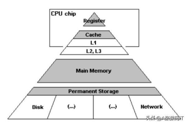 CPU和内存对于服务器的重要性何在？  第1张