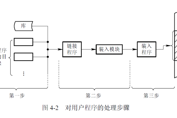 如何应用存储程序原理？  第1张