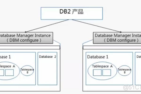 DB2数据库主要由哪些部分组成？  第1张