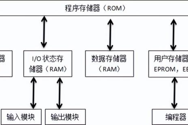 存储程序原理是如何组装的？  第1张