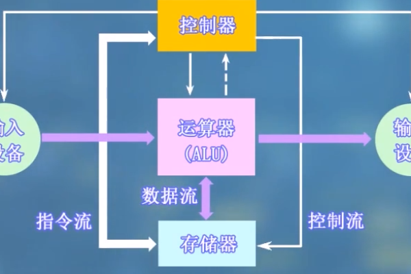 存储程序原理究竟是做什么的？  第1张