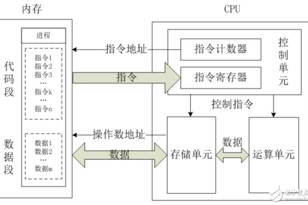 存储程序原理究竟能实现哪些功能？  第1张