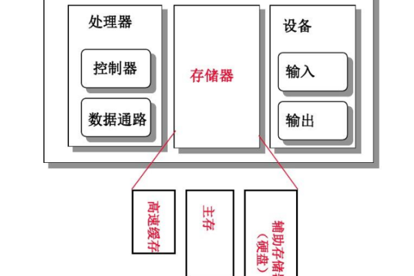 如何理解存储程序把在计算机科学中的作用与原理？  第1张