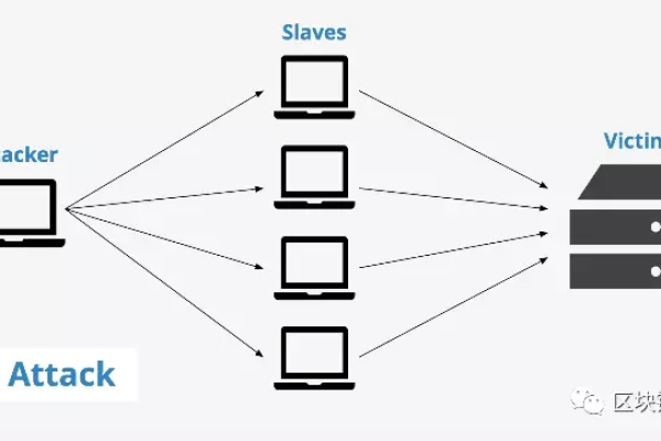 搭建DDoS攻击需要什么样的服务器配置？  第1张