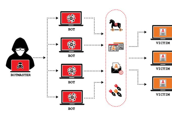 DDOS/CC攻击是如何影响网络安全的？  第1张