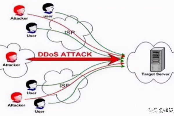 DDoS和CC防护之间有何区别？  第1张