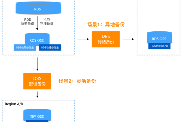 什么是DBS存储包？  第1张