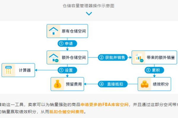 如何高效销售存储空间？  第1张