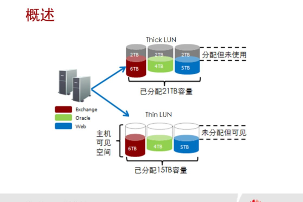 什么是存储精简配置产品及其优势？  第1张