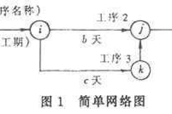 什么是CPM网络图画法？它如何应用于项目管理？  第1张