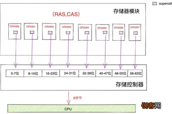 CPU是如何直接从内存储器中读取数据的？  第1张