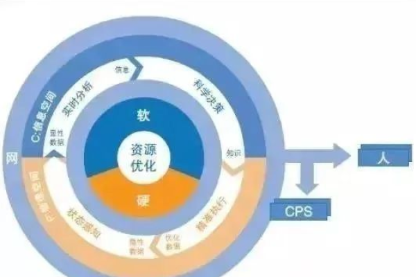 为什么说CPS是云计算的核心技术？  第1张