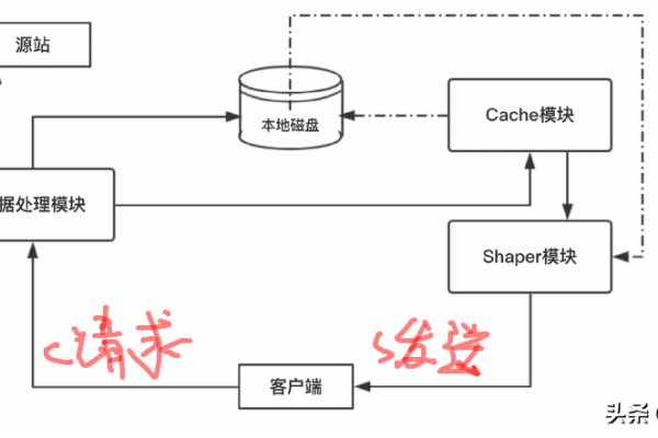 如何设计并实现一个高效的C语言服务器？  第1张