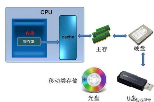 CPU能直接访问的存储部件是什么？  第1张