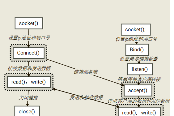 服务器客户端socket连接如何实现？  第1张