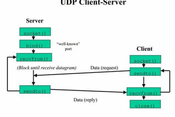 如何在Linux系统中使用UDP广播？  第1张