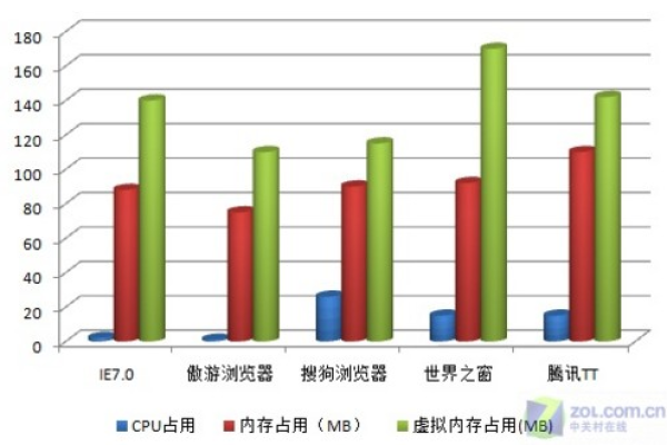 CPU占用过高会导致网站空间分配值超出吗？  第1张