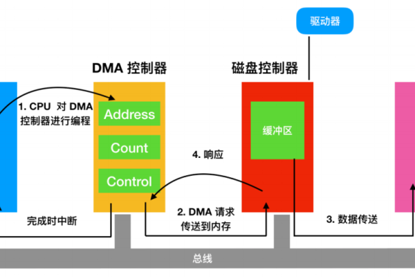 CPU 存储器 1/0 设备通过什么连接？  第1张