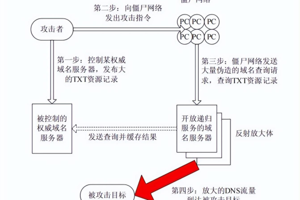 DDoS攻击在DNS层是如何分类和实施的？  第1张