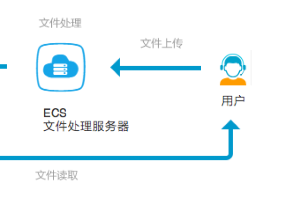 如何构建一个简易的文件上传存储系统？  第1张