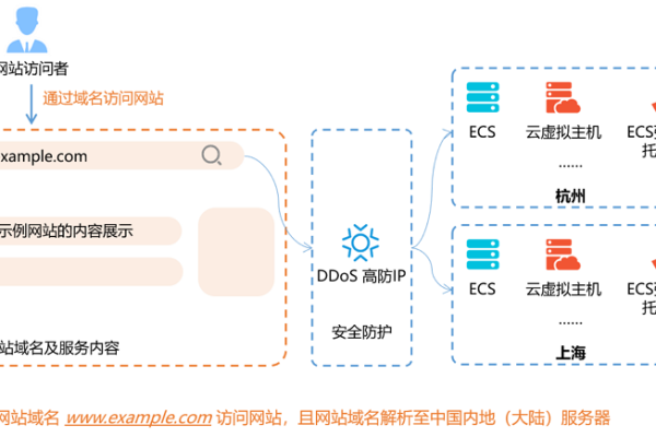 如何实现DDoS防护在网页端与网页对接的高效集成？  第1张