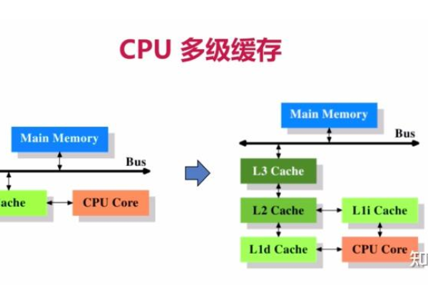 CPU高速缓存存储器究竟如何提升计算机性能？  第1张