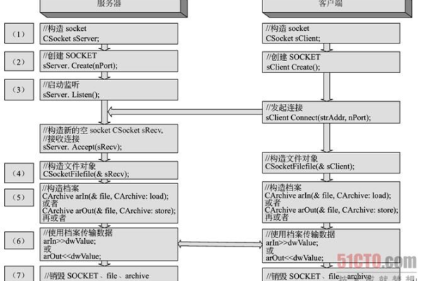 如何构建一个高效的CSocket服务器端？  第1张