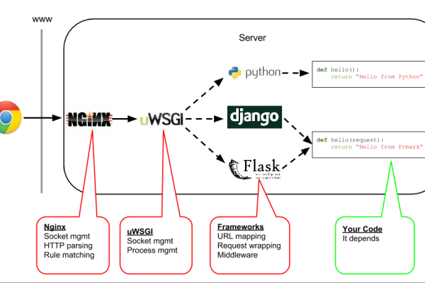 Django内置Web服务器，如何高效利用其功能进行本地开发？  第1张