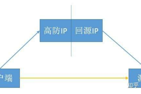 如何有效识别并防御DDoS攻击中的回源IP？  第1张