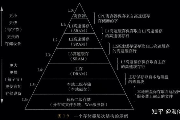 存储程序结构如何影响现代计算机系统的性能与效率？  第1张