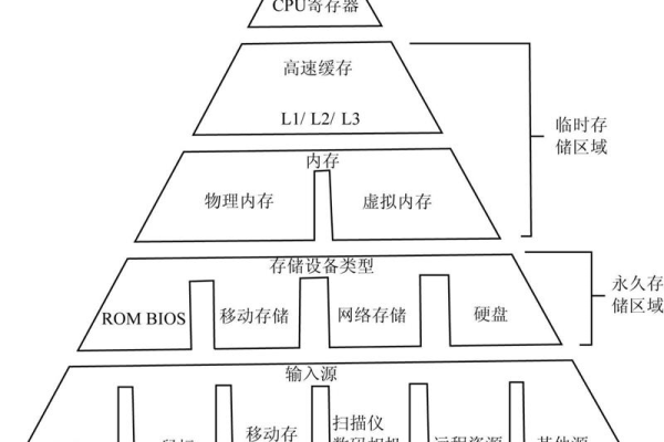 存储结构故障的根源是什么？  第1张