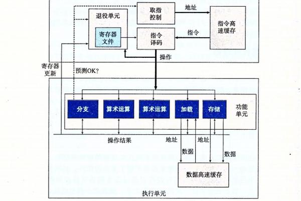 如何优化存储程序结构设计以提升系统性能？  第1张