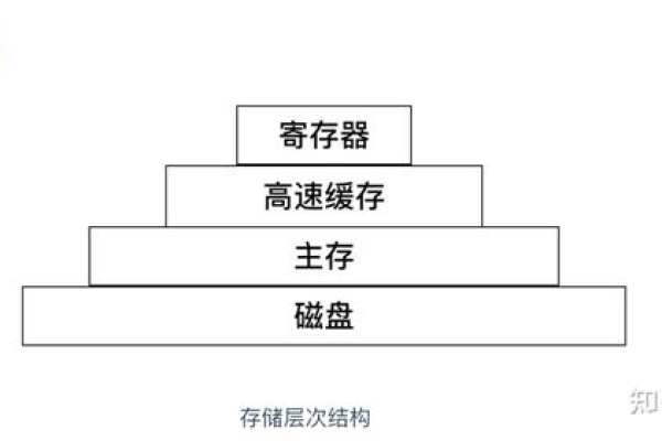 如何理解存储系统的分级结构图及其重要性？  第1张