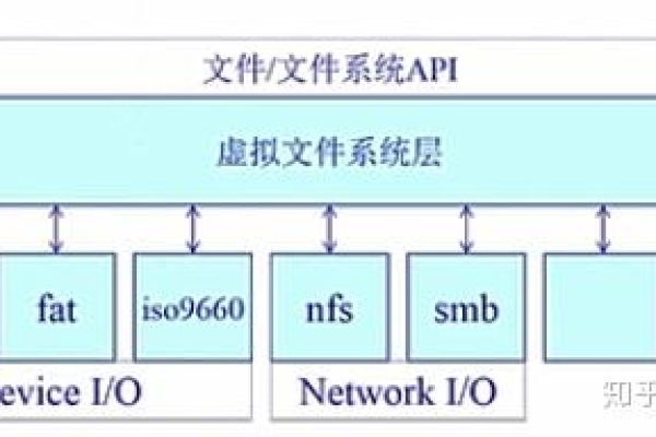 存储系统为何可以没有文件系统？  第1张