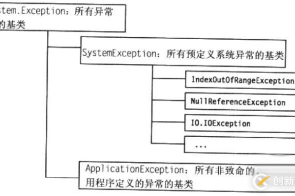 如何在C中有效处理网络提交时的异常？  第1张