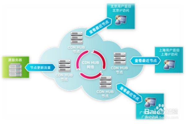 企业使用CDN加速宽带是否涉及法律风险？  第1张